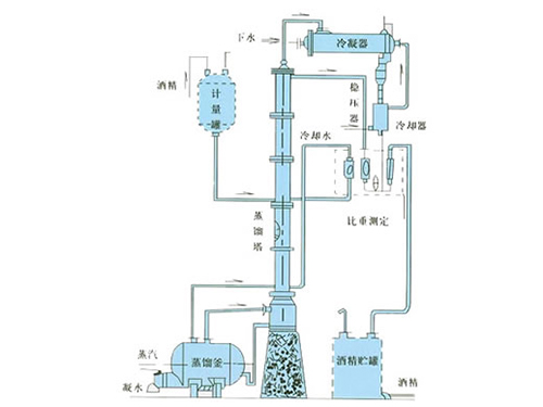 甲醇、乙醇蒸餾裝置